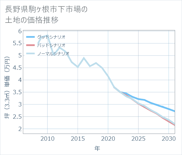 長野県駒ケ根市下市場の土地価格推移
