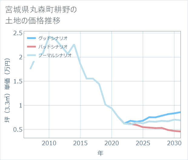 宮城県丸森町耕野の土地価格推移