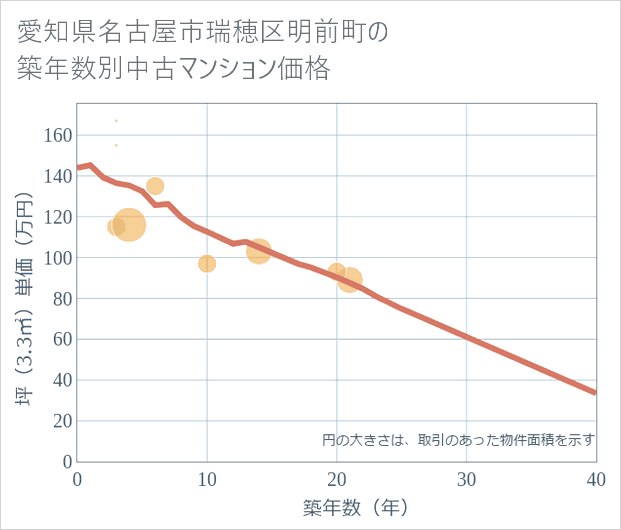 愛知県名古屋市瑞穂区明前町の築年数別の中古マンション坪単価