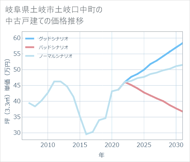 岐阜県土岐市土岐口中町の中古戸建て価格推移