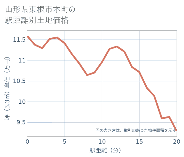 山形県東根市本町の徒歩距離別の土地坪単価