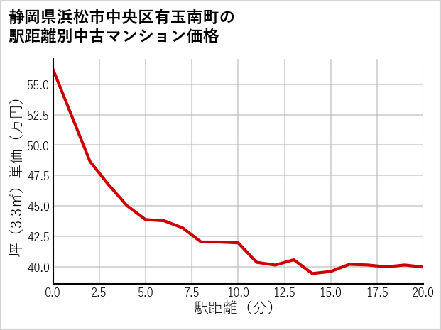 静岡県浜松市中央区有玉南町の徒歩距離別の中古マンション坪単価