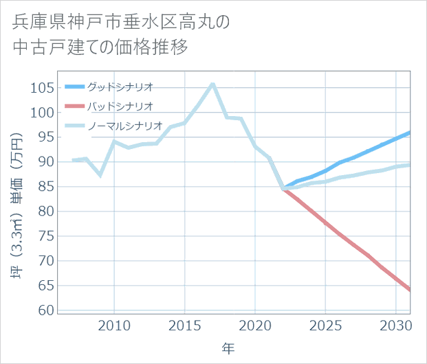 兵庫県神戸市垂水区高丸の中古戸建て価格推移