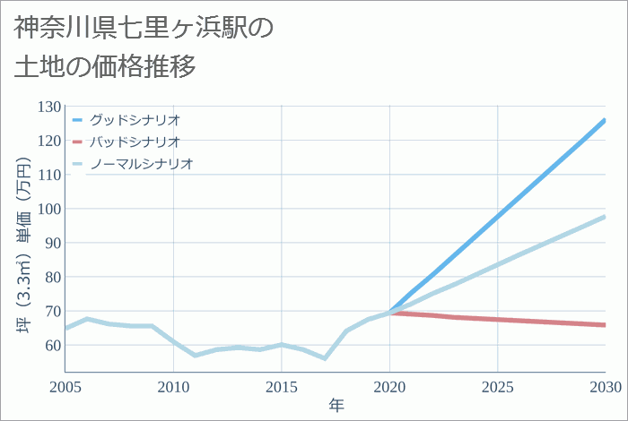 七里ヶ浜駅（神奈川県）の土地価格推移