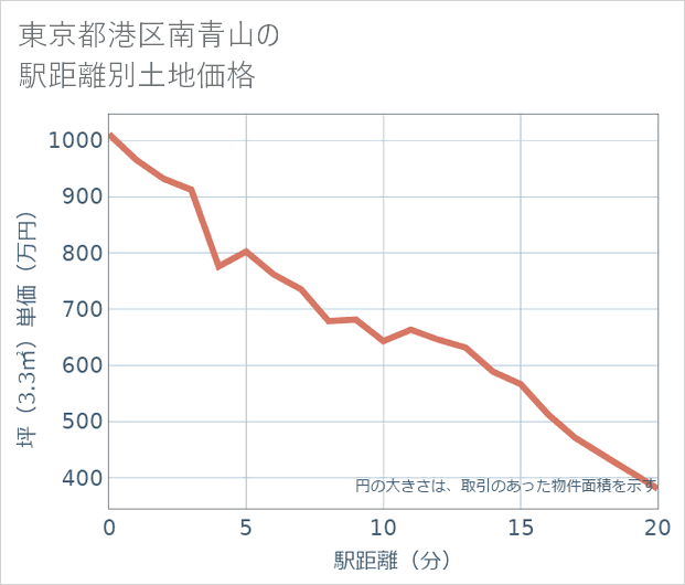 東京都港区南青山の徒歩距離別の土地坪単価