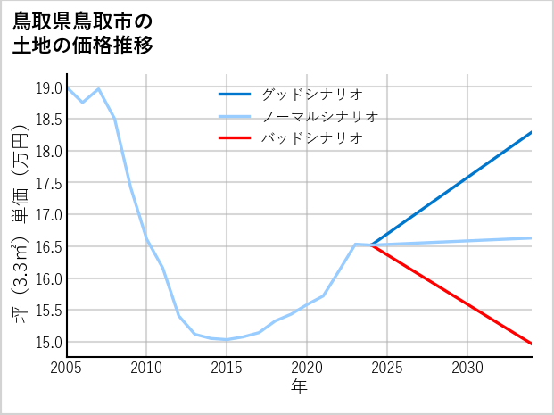 鳥取県鳥取市富安の土地価格推移