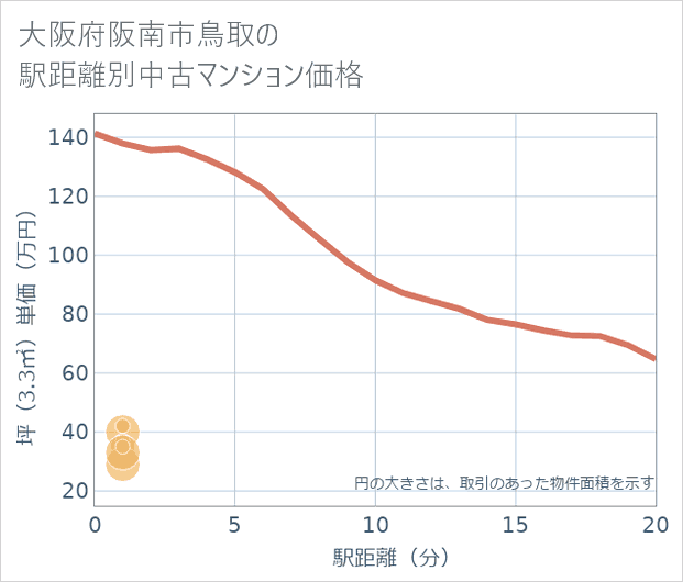 大阪府阪南市鳥取の徒歩距離別の中古マンション坪単価