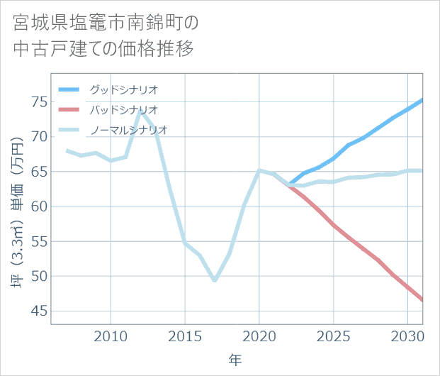 宮城県塩竈市南錦町の中古戸建て価格推移