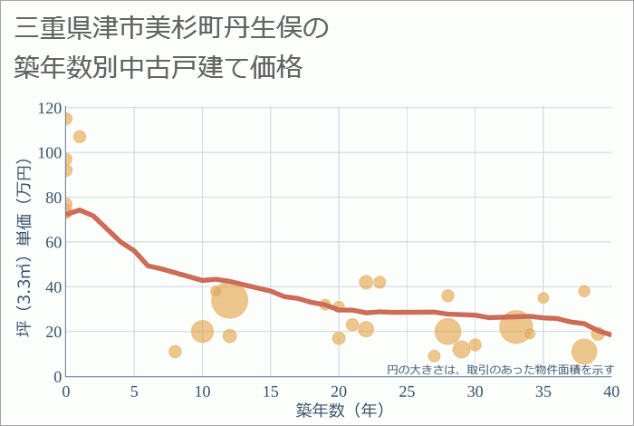 三重県津市美杉町丹生俣の築年数別の中古戸建て坪単価