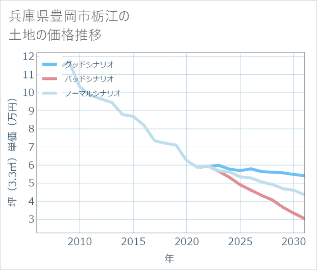 兵庫県豊岡市栃江の土地価格推移