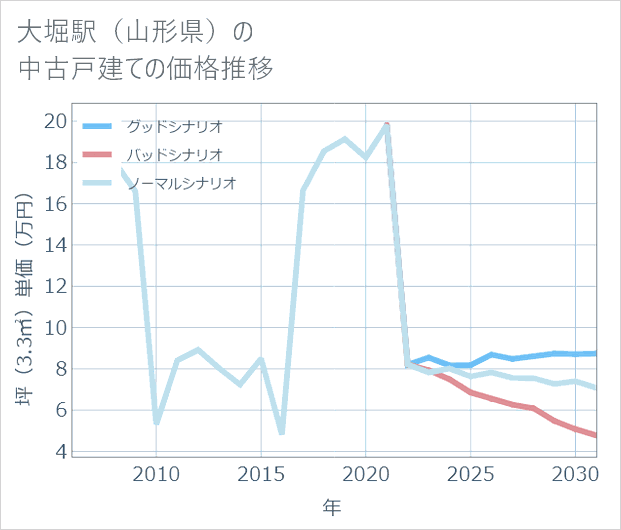 大堀駅（山形県）の中古戸建て価格推移
