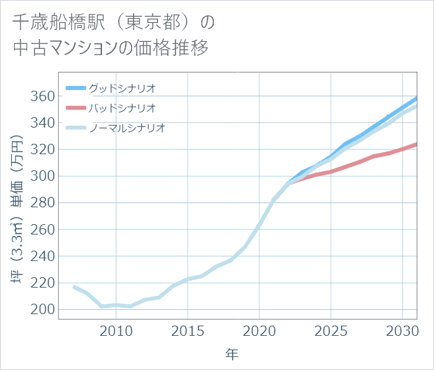 千歳船橋駅(東京都)の中古マンション価格推移