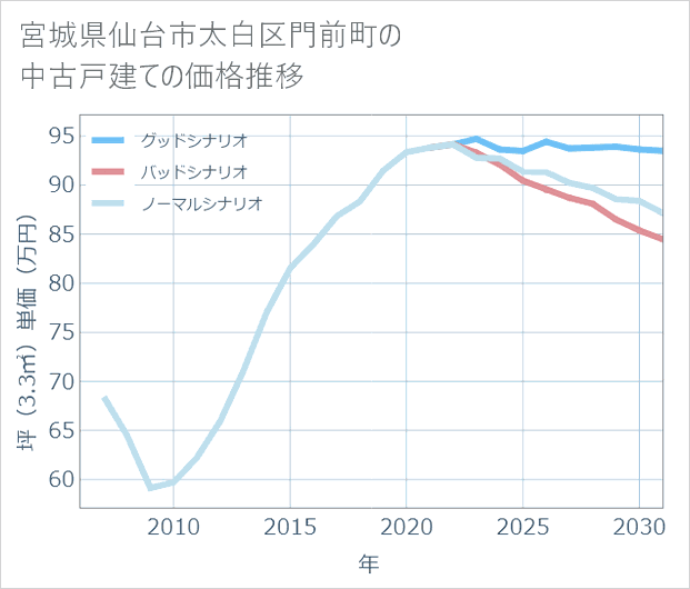 宮城県仙台市太白区門前町の中古戸建て価格推移