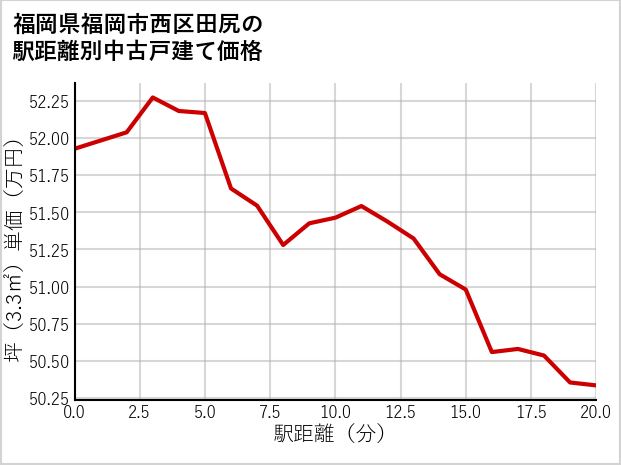 福岡県福岡市西区田尻の徒歩距離別の中古戸建て坪単価