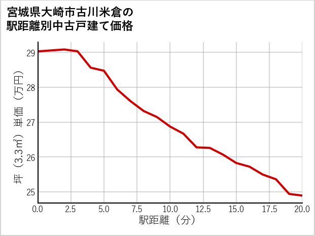 宮城県大崎市古川米倉の徒歩距離別の中古戸建て坪単価