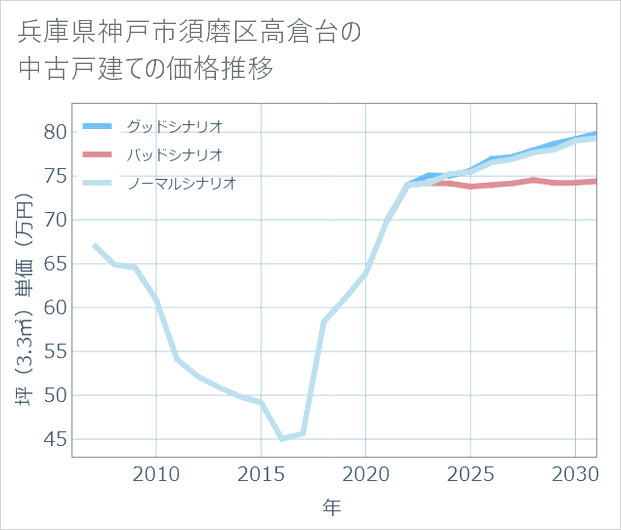 兵庫県神戸市須磨区高倉台の中古戸建て価格推移