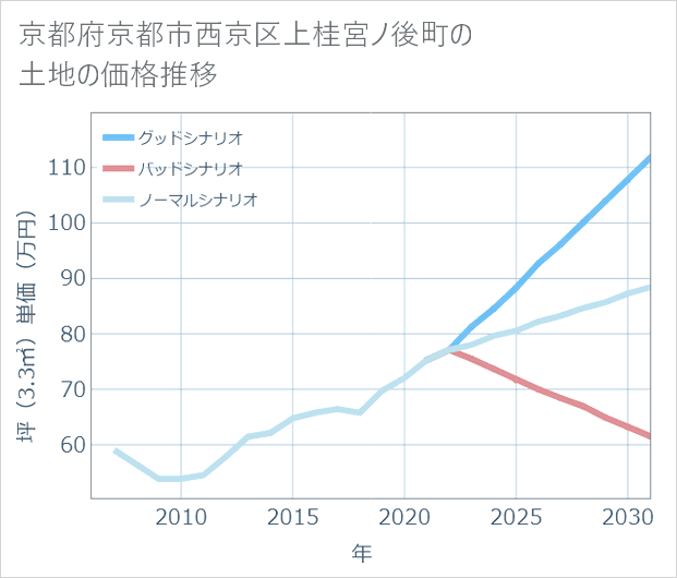 京都府京都市西京区上桂宮ノ後町の土地価格推移