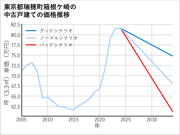 東京都瑞穂町箱根ケ崎の中古戸建て価格推移