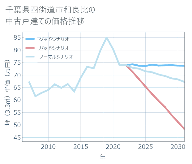千葉県四街道市和良比の中古戸建て価格推移