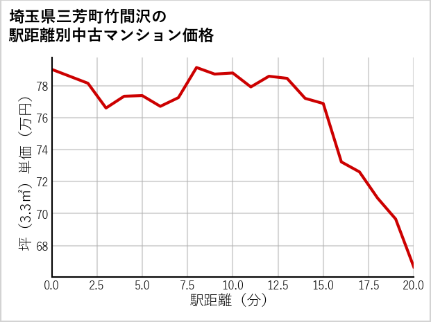 埼玉県三芳町竹間沢の徒歩距離別の中古マンション坪単価