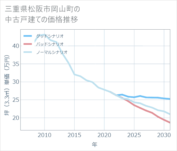 三重県松阪市岡山町の中古戸建て価格推移