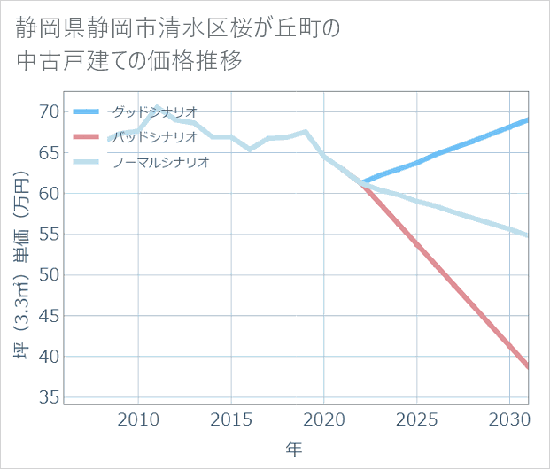 静岡県静岡市清水区桜が丘町の中古戸建て価格推移