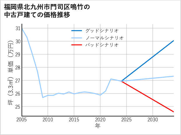 福岡県北九州市門司区鳴竹の中古戸建て価格推移