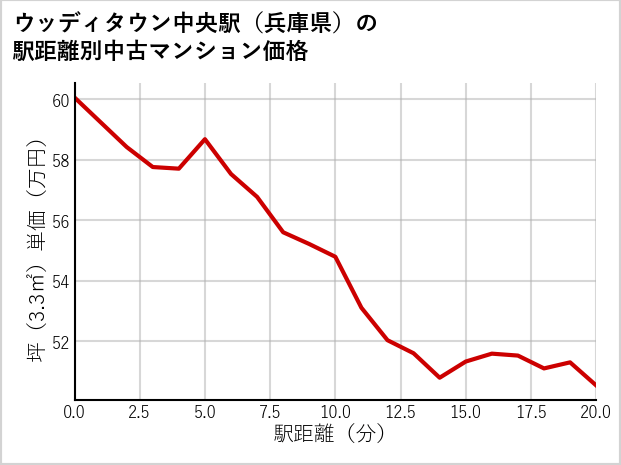 ウッディタウン中央駅（兵庫県）の徒歩距離別の中古マンション坪単価