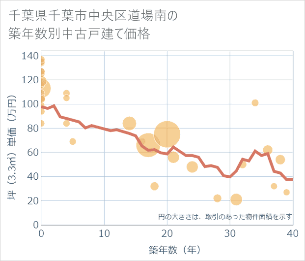 千葉県千葉市中央区道場南の築年数別の中古戸建て坪単価