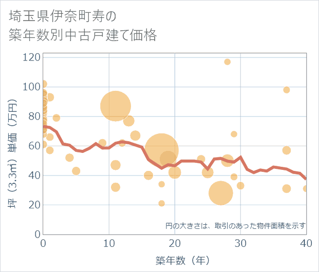 埼玉県伊奈町寿の築年数別の中古戸建て坪単価