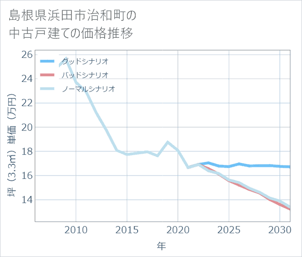 島根県浜田市治和町の中古戸建て価格推移
