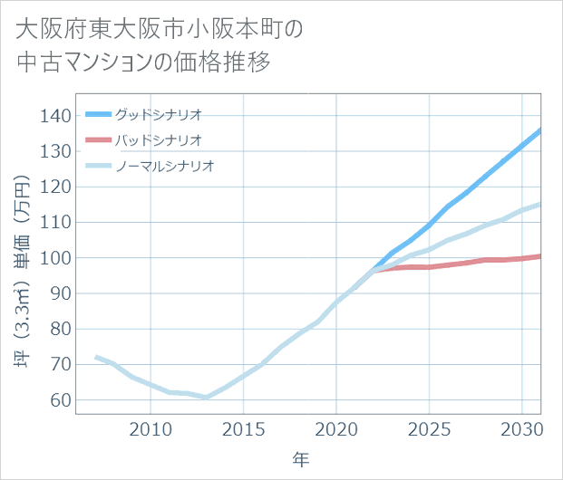 大阪府東大阪市小阪本町の中古マンション価格推移