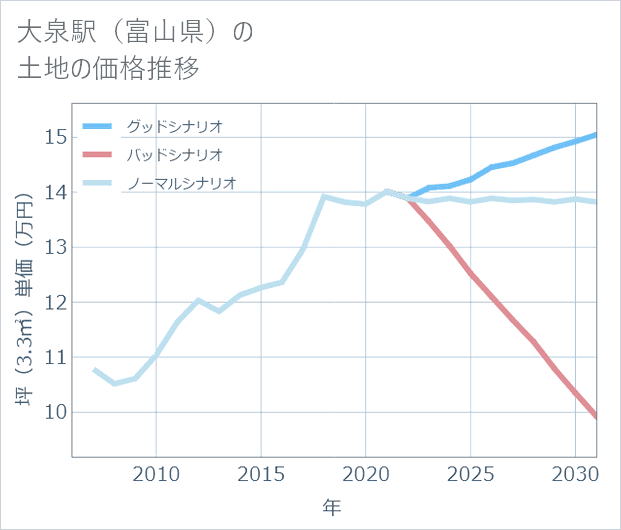 大泉駅(富山県)の土地価格推移