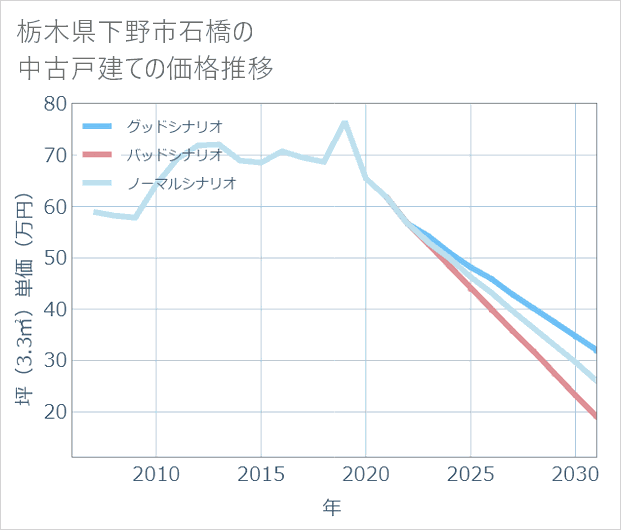栃木県下野市石橋の中古戸建て価格推移