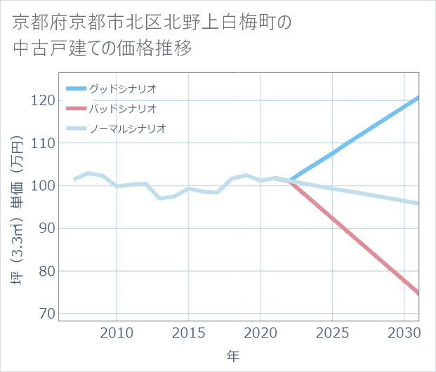 京都府京都市北区北野上白梅町の中古戸建て価格推移