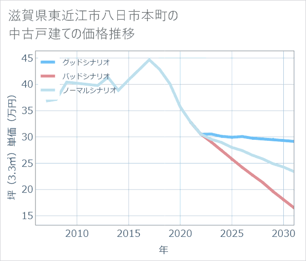 滋賀県東近江市八日市本町の中古戸建て価格推移