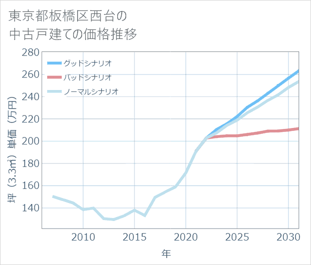 東京都板橋区西台の中古戸建て価格推移