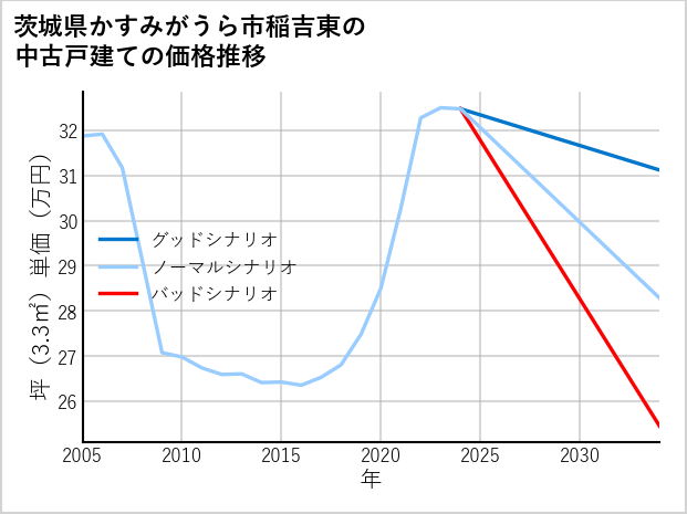 茨城県かすみがうら市稲吉東の中古戸建て価格推移