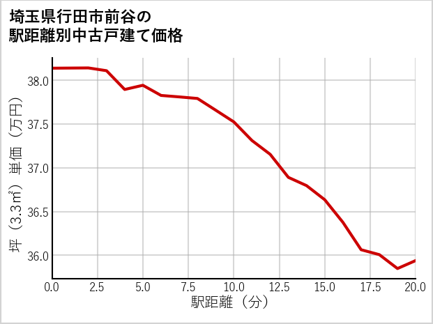 埼玉県行田市前谷の徒歩距離別の中古戸建て坪単価