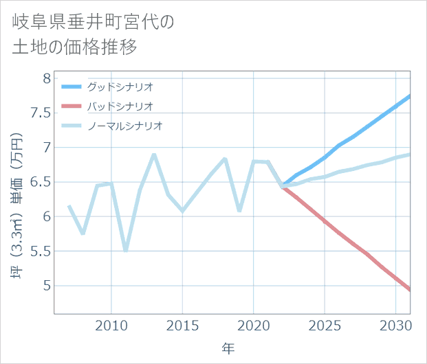岐阜県垂井町宮代の土地価格推移