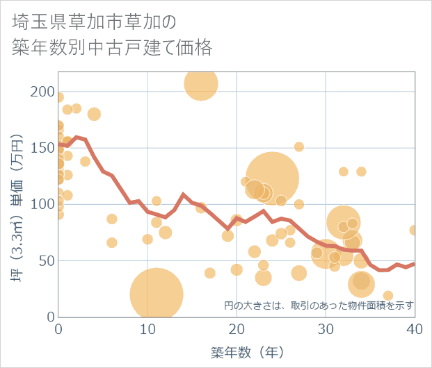 埼玉県草加市草加の築年数別の中古戸建て坪単価
