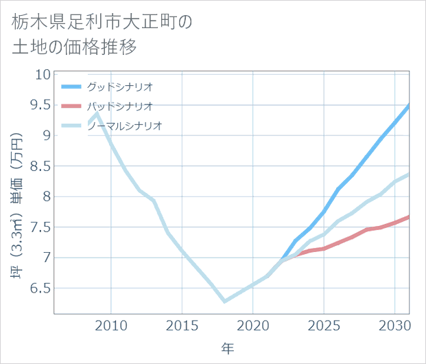 栃木県足利市大正町の土地価格推移
