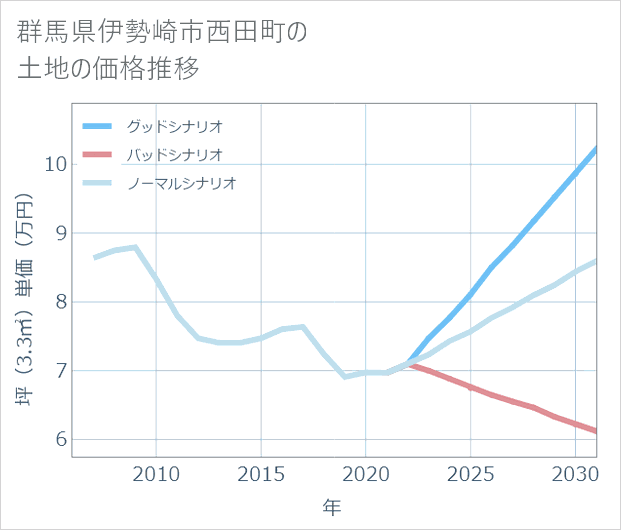 群馬県伊勢崎市西田町の土地価格推移