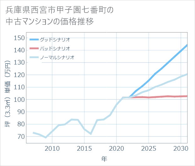 兵庫県西宮市甲子園七番町の中古マンション価格推移