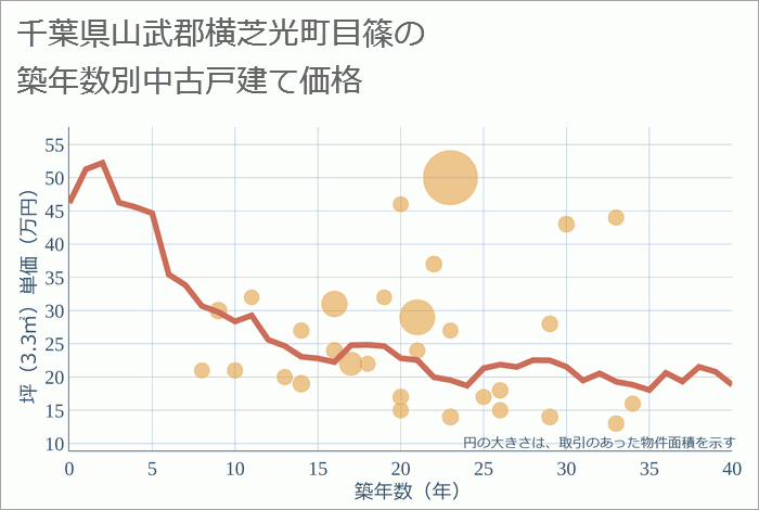 千葉県山武郡横芝光町目篠の築年数別の中古戸建て坪単価