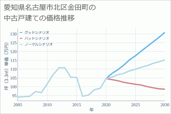 愛知県名古屋市北区金田町の中古戸建て価格推移