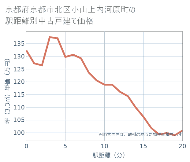 京都府京都市北区小山上内河原町の徒歩距離別の中古戸建て坪単価