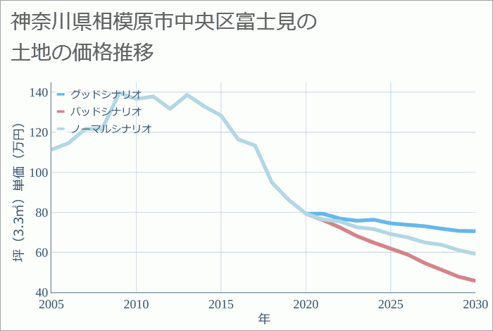 神奈川県相模原市中央区富士見の土地価格推移