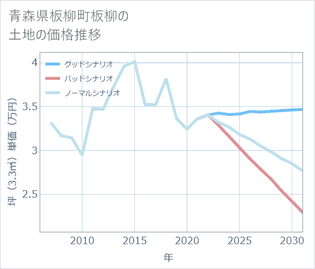 青森県板柳町板柳の土地価格推移