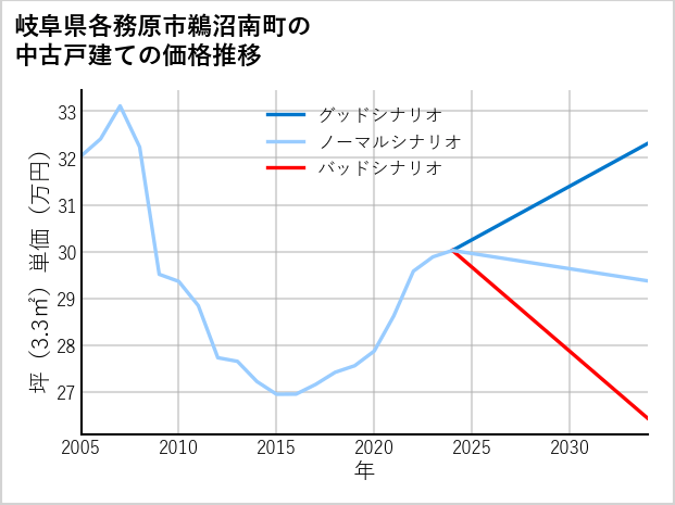 岐阜県各務原市鵜沼南町の中古戸建て価格推移
